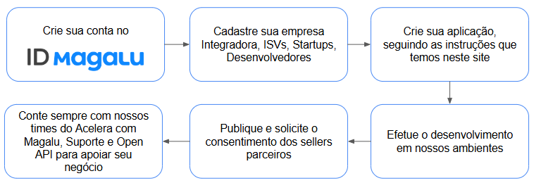 Imagem do fluxo simplificado